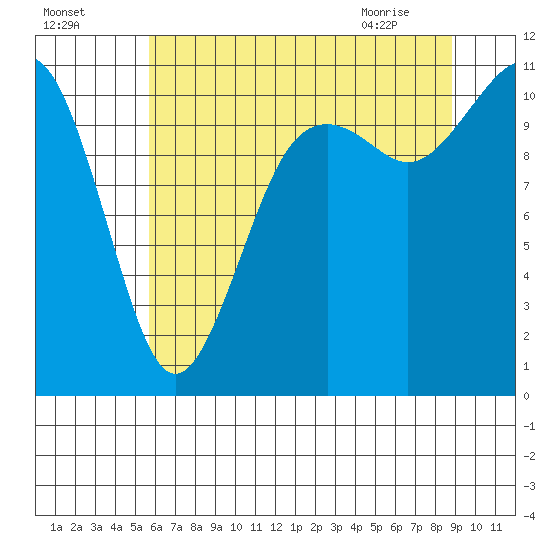 Point Defiance tide chart for Thursday, July 27, 2023