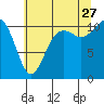 Point Defiance tide chart for Thursday, July 27, 2023