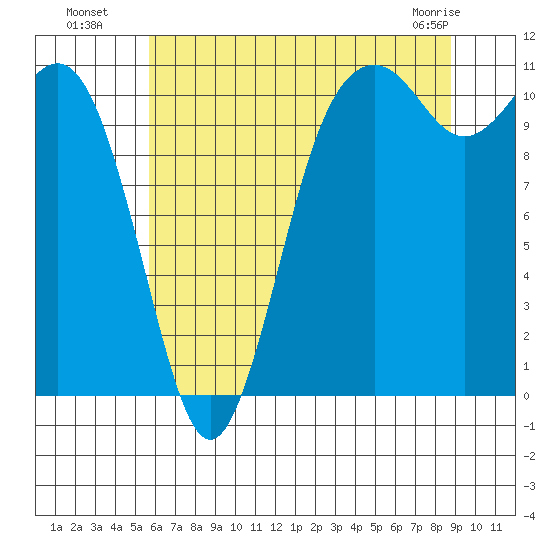Point Defiance tide chart for Saturday, July 29, 2023