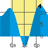 Point Defiance tide chart for Tuesday, July 4, 2023