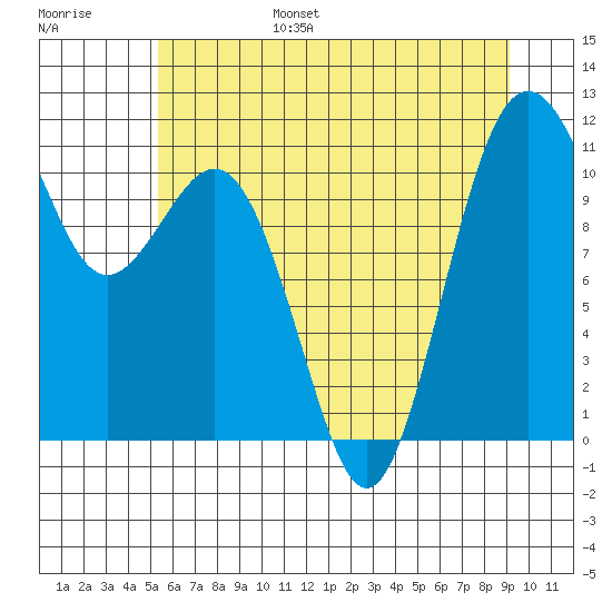 Point Defiance tide chart for Friday, July 7, 2023