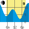 Point Defiance tide chart for Sunday, July 9, 2023