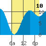 Point Defiance tide chart for Thursday, August 10, 2023