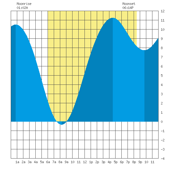 Point Defiance tide chart for Friday, August 11, 2023