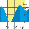 Point Defiance tide chart for Friday, August 11, 2023