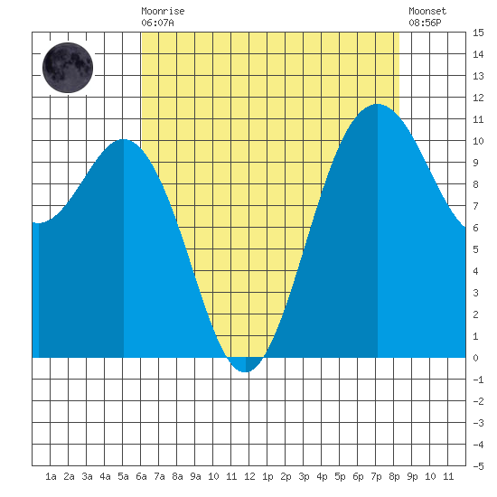 Point Defiance tide chart for Wednesday, August 16, 2023