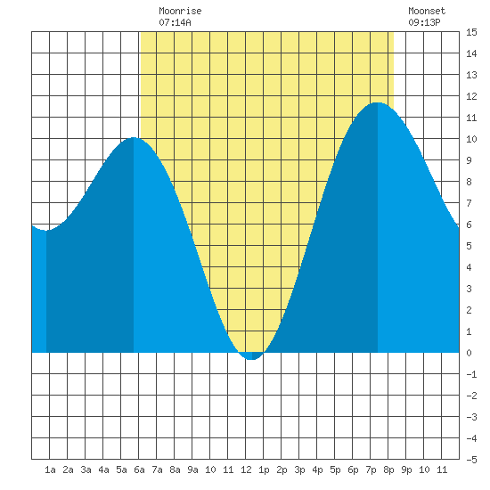 Point Defiance tide chart for Thursday, August 17, 2023