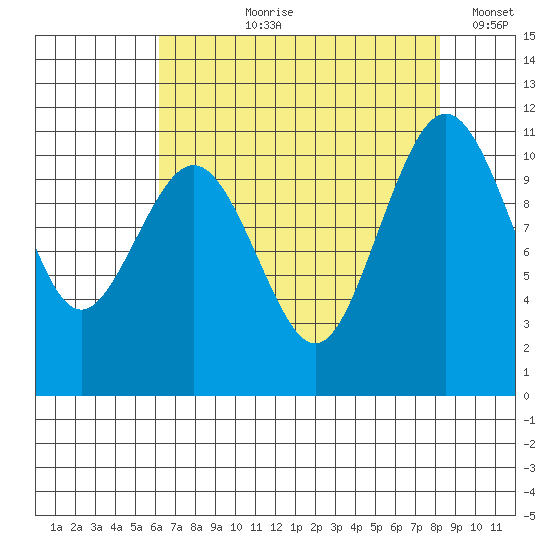 Point Defiance tide chart for Sunday, August 20, 2023