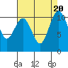 Point Defiance tide chart for Sunday, August 20, 2023