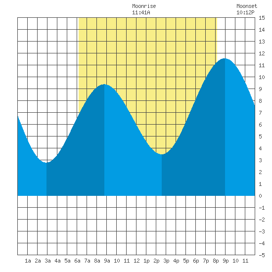 Point Defiance tide chart for Monday, August 21, 2023