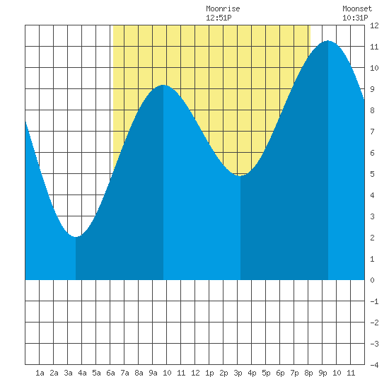 Point Defiance tide chart for Tuesday, August 22, 2023