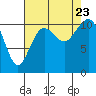Point Defiance tide chart for Wednesday, August 23, 2023