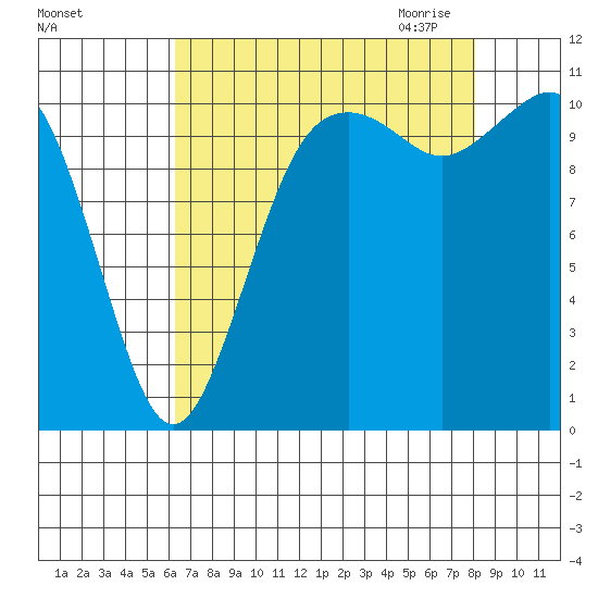 Point Defiance tide chart for Friday, August 25, 2023