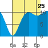 Point Defiance tide chart for Friday, August 25, 2023