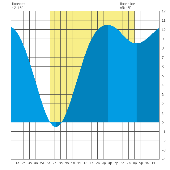 Point Defiance tide chart for Saturday, August 26, 2023