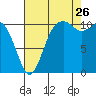 Point Defiance tide chart for Saturday, August 26, 2023