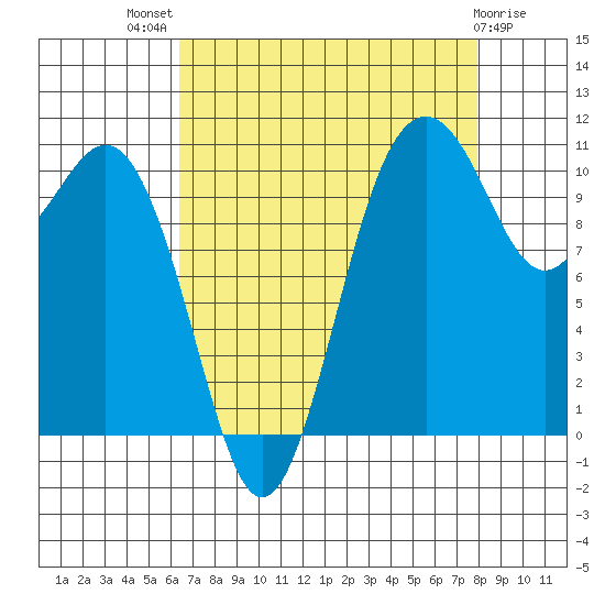 Point Defiance tide chart for Tuesday, August 29, 2023