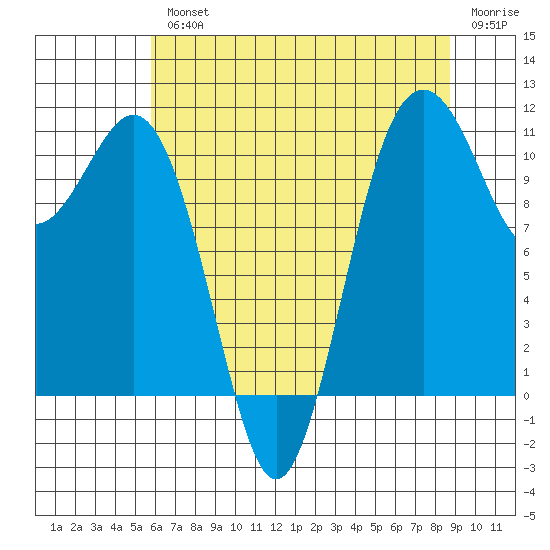 Point Defiance tide chart for Wednesday, August 2, 2023