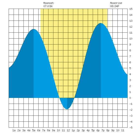 Point Defiance tide chart for Thursday, August 31, 2023