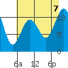 Point Defiance tide chart for Monday, August 7, 2023