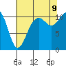 Point Defiance tide chart for Wednesday, August 9, 2023