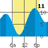 Point Defiance tide chart for Monday, September 11, 2023