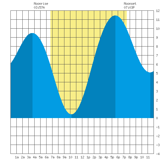 Point Defiance tide chart for Tuesday, September 12, 2023