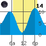 Point Defiance tide chart for Thursday, September 14, 2023