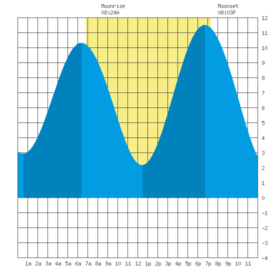 Point Defiance tide chart for Saturday, September 16, 2023