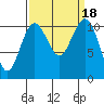 Point Defiance tide chart for Monday, September 18, 2023
