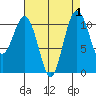 Point Defiance tide chart for Friday, September 1, 2023