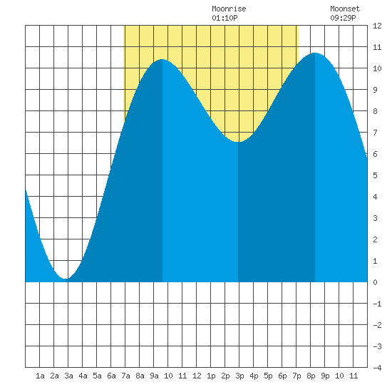 Point Defiance tide chart for Wednesday, September 20, 2023