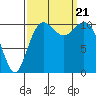 Point Defiance tide chart for Thursday, September 21, 2023