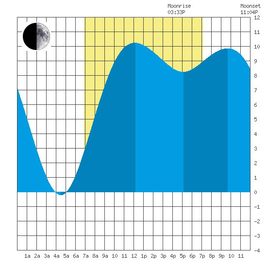 Point Defiance tide chart for Friday, September 22, 2023