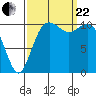 Point Defiance tide chart for Friday, September 22, 2023