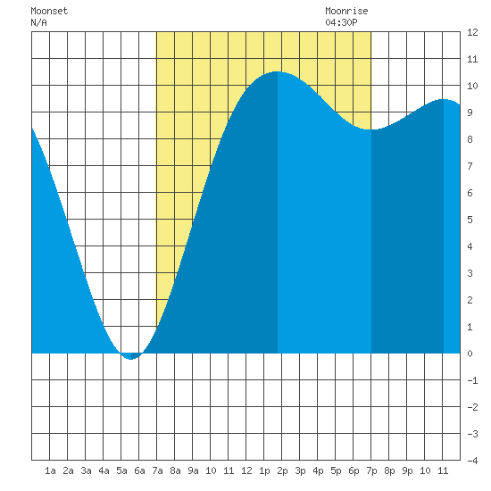 Point Defiance tide chart for Saturday, September 23, 2023