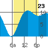 Point Defiance tide chart for Saturday, September 23, 2023