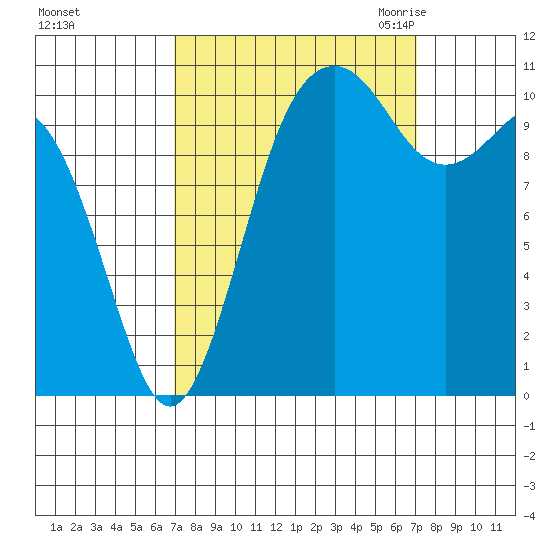 Point Defiance tide chart for Sunday, September 24, 2023