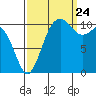 Point Defiance tide chart for Sunday, September 24, 2023