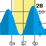 Point Defiance tide chart for Thursday, September 28, 2023