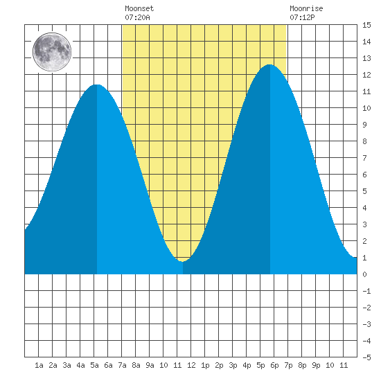 Point Defiance tide chart for Friday, September 29, 2023