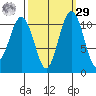 Point Defiance tide chart for Friday, September 29, 2023