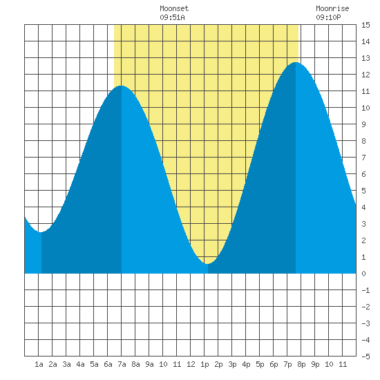 Point Defiance tide chart for Saturday, September 2, 2023