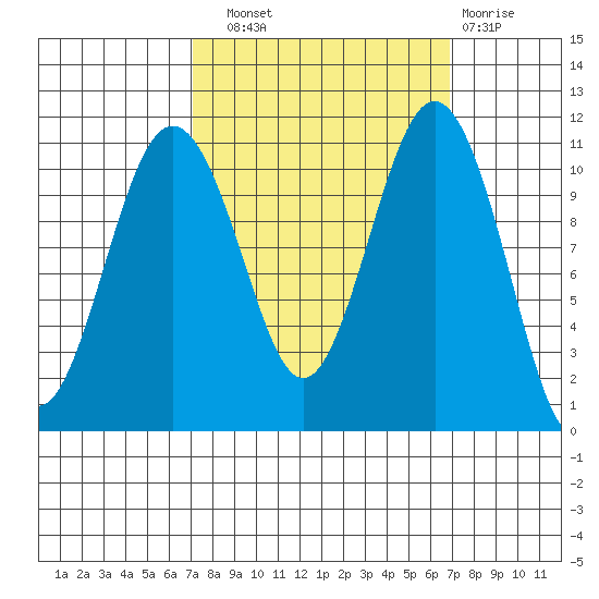 Point Defiance tide chart for Saturday, September 30, 2023