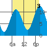 Point Defiance tide chart for Sunday, September 3, 2023