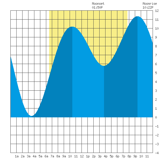 Point Defiance tide chart for Tuesday, September 5, 2023