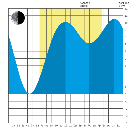Point Defiance tide chart for Wednesday, September 6, 2023