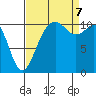 Point Defiance tide chart for Thursday, September 7, 2023