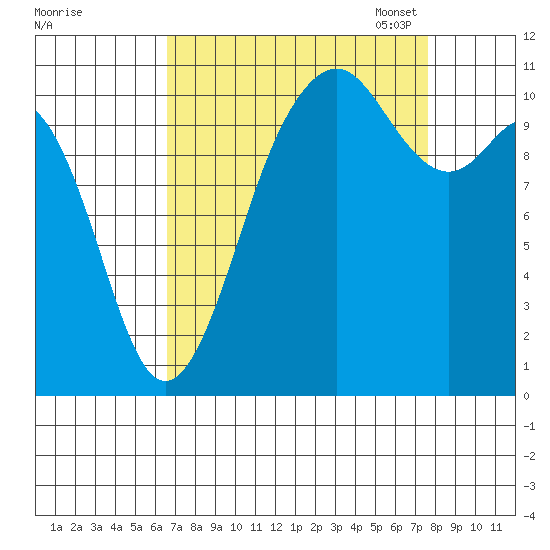 Point Defiance tide chart for Friday, September 8, 2023