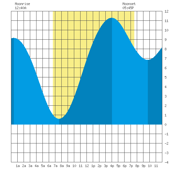 Point Defiance tide chart for Saturday, September 9, 2023
